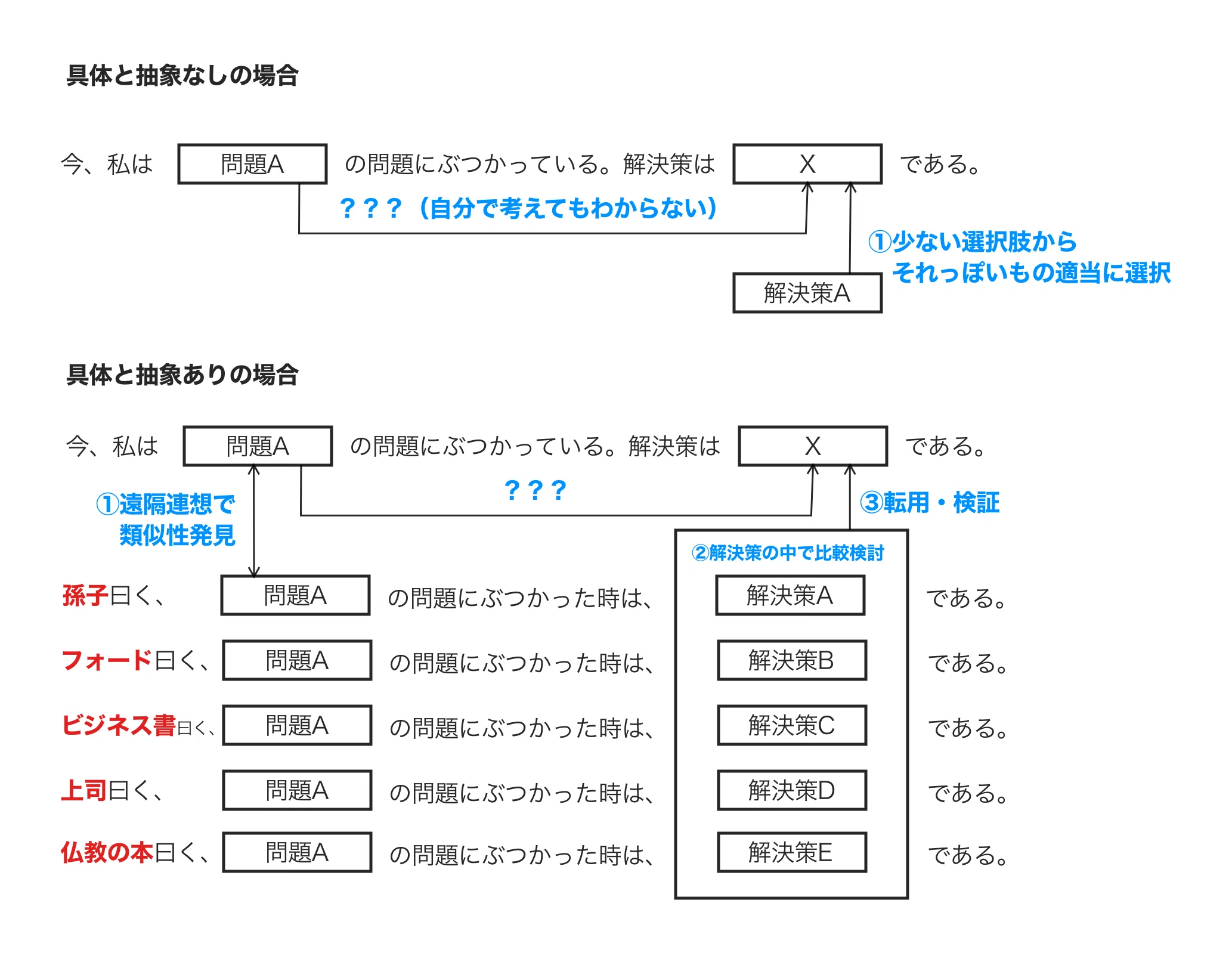 具体化と抽象化はなぜ大切なのか|Yosui|note
