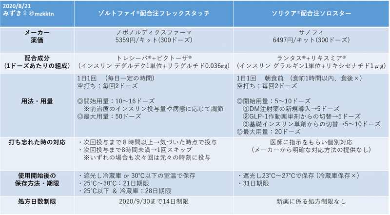 投与制限 ゾルトファイ