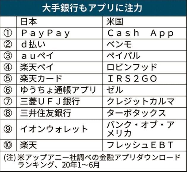1位paypay 2位d払い 金融アプリ 決済勢が席巻 1 6月ダウンロード数 新型コロナウイルスの感染拡大を機に金融 サービスのデジタル化が進んでいる 風見鶏 Note