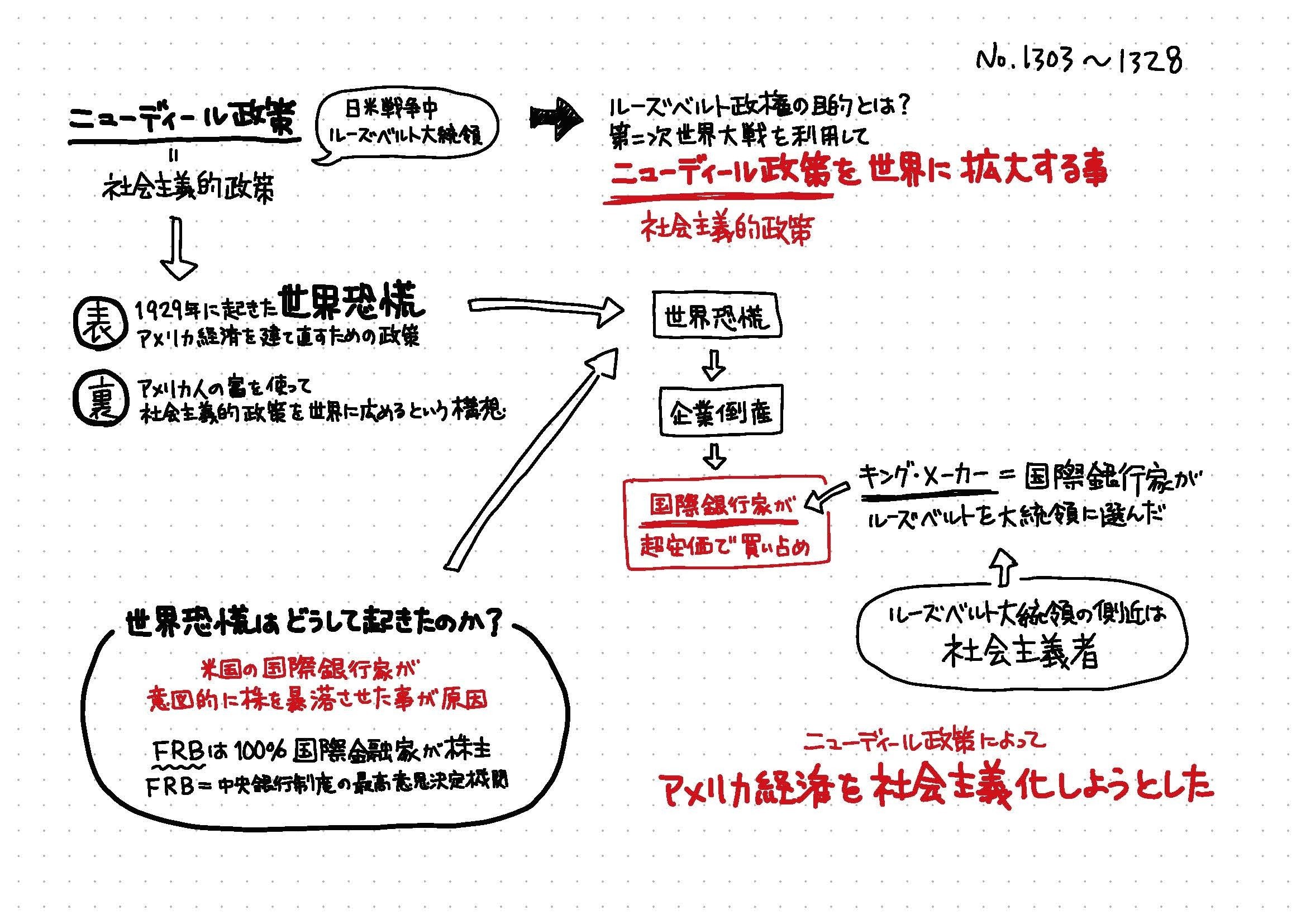 読書ノート 馬渕睦夫 国際ニュースの読み方 P1303 P1328 ニューディール政策ついてまとめてみた Anrisugiyama Note