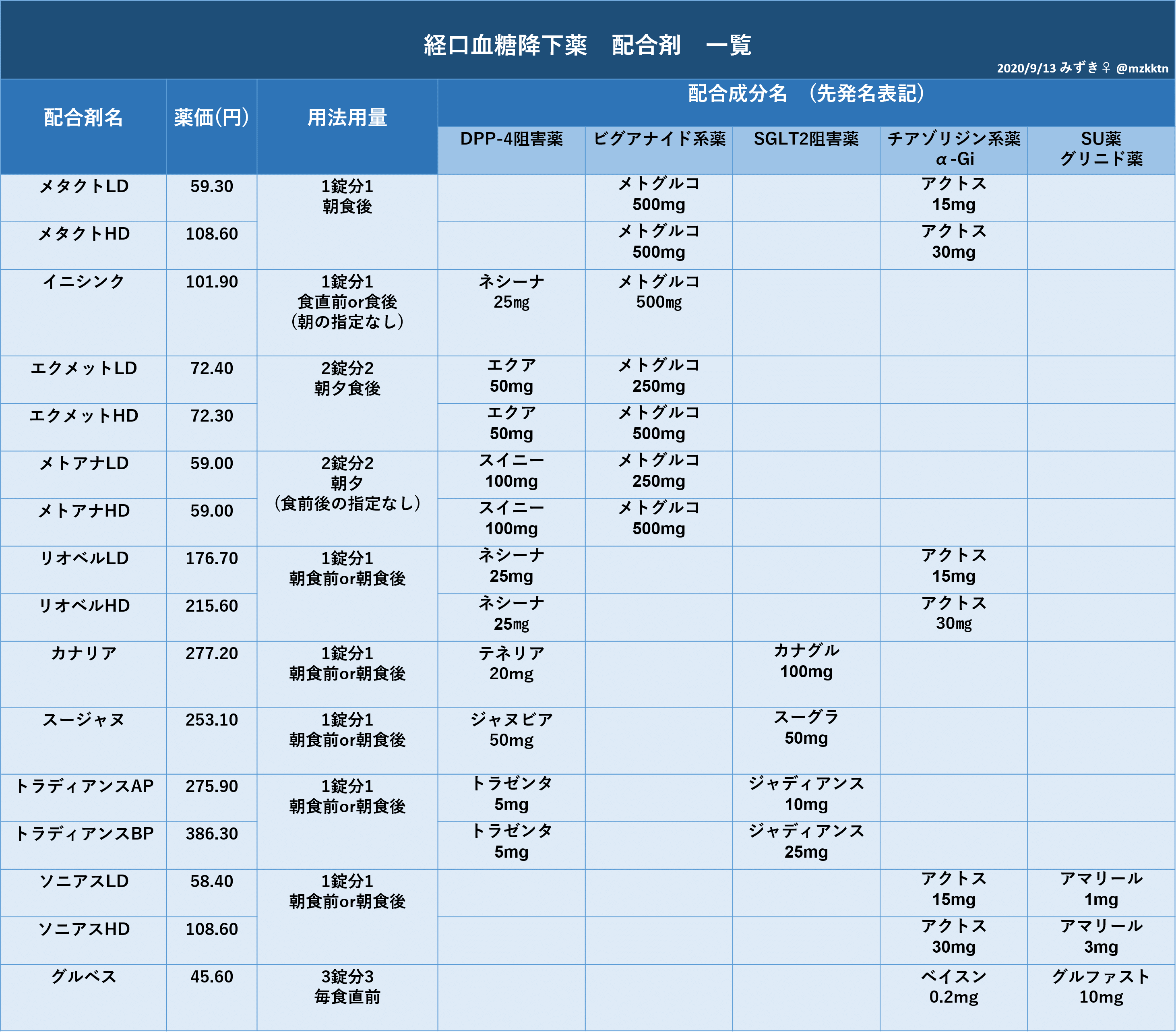 経口血糖降下薬の配合薬一覧 Mizuki Note
