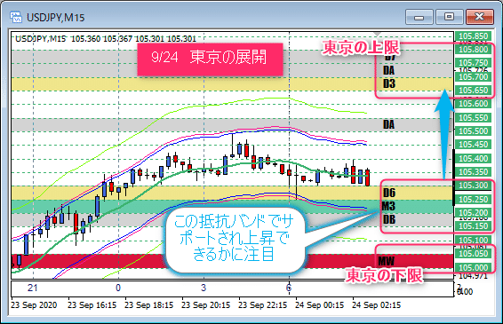 9/24東京は、抵抗バンド105.15=30を底に、上値トライ先行できるかに注目。実現時は、東京の高値は105.65=80ゾーンまで。間の日足105.50-55で壁になり105.20=55ゾーンで小動きと想定。