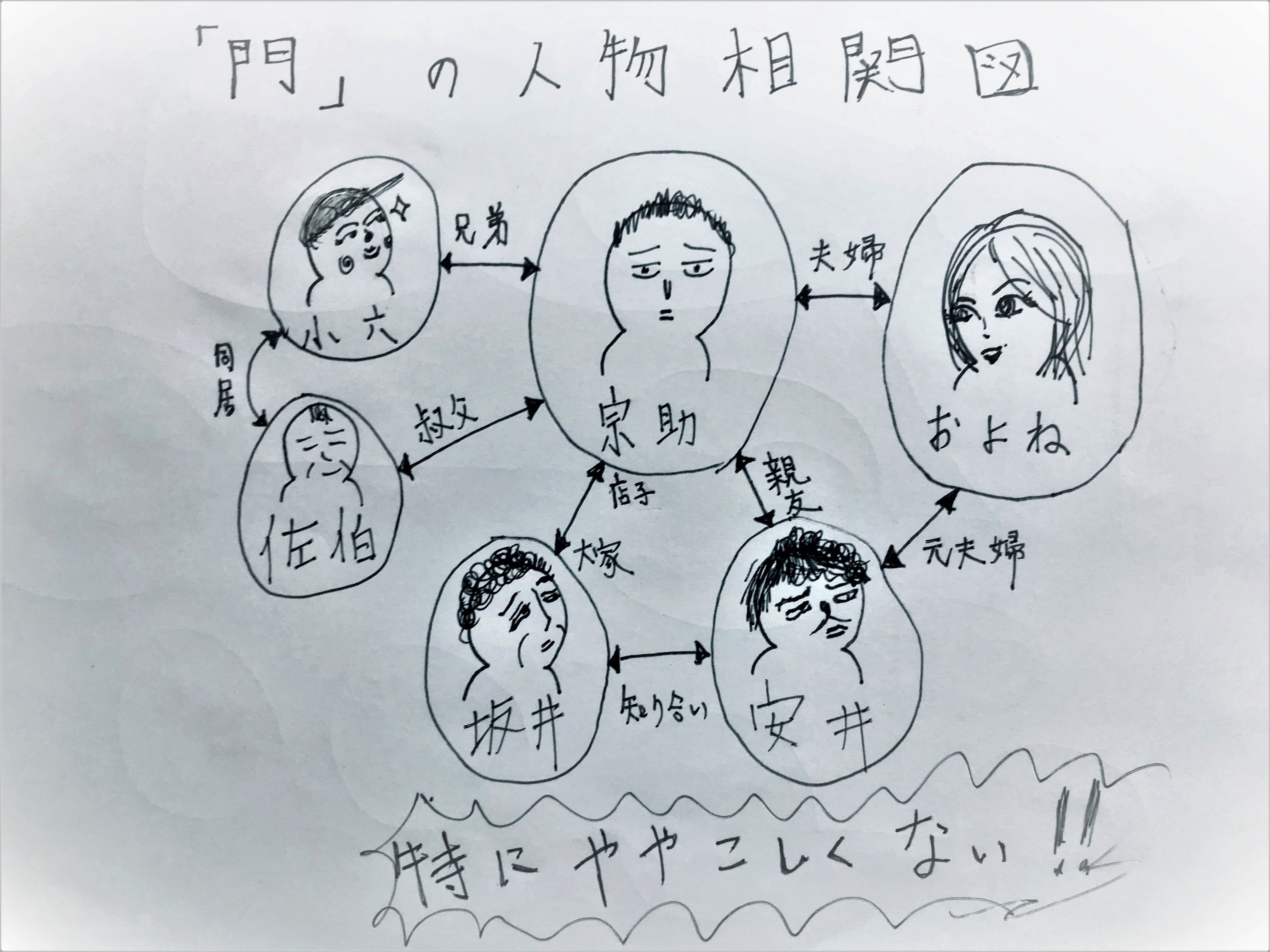 門 の人物相関図 玉屋の玉吉 玉井 Note