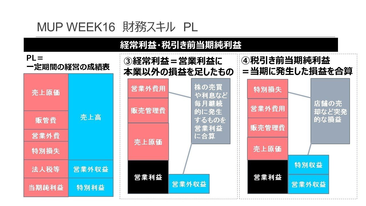 Mupウサギクラス限定 Weekly動画アウトプット Week16 18 財務スキル ビジネスマン なら常識として知っておきたい知識たち Egome Note