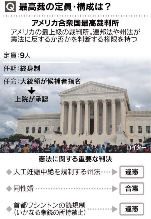 見てわかる米最高裁判事大統領選の決着にも影響 トランプ米大統領が指名した保守派のエイミー バレット氏が26日 米議会上院本会議で連邦最高裁判所判事 に承認される見込みです 風見鶏 Note