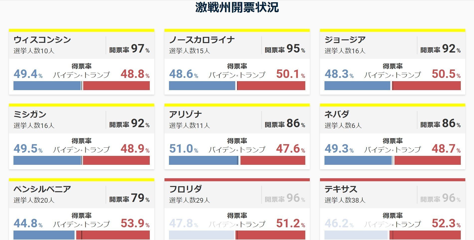 選挙 速報 米