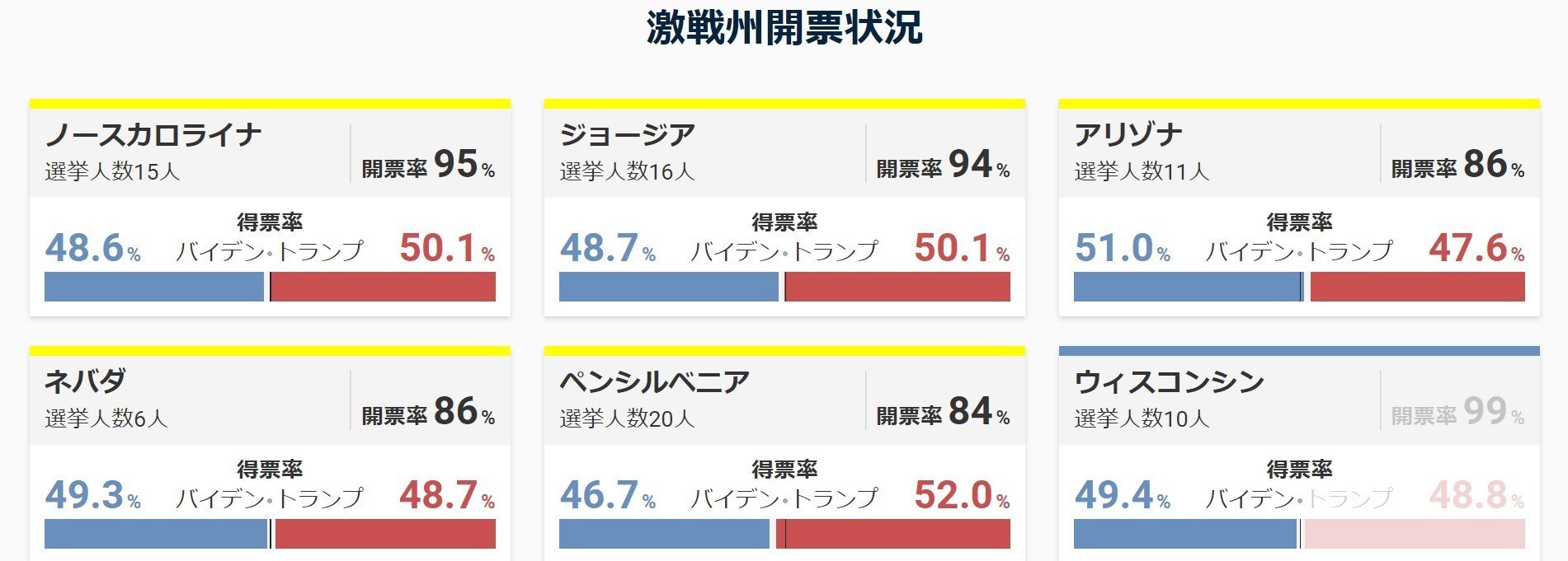 別にトランプ氏の肩を持つ気はサラサラないが 確かにトランプ氏が優位に立った数時間後各州で一気に開票率が上がり バイデン氏が逆転したのは事実である 実に奇々怪々動きであった報道する側も説明責 風見鶏 Note