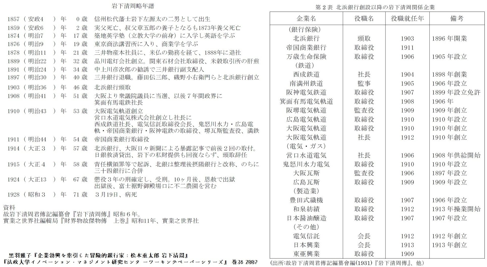 百年ﾆｭｰｽ】1920(大正9)10月4日(月) 元祖ベンチャー投資家,岩下清周の