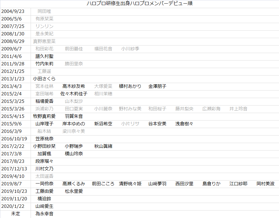 ハロプロ研修生出身ハロプロメンバーのデビュー順 歌村志麻 Note
