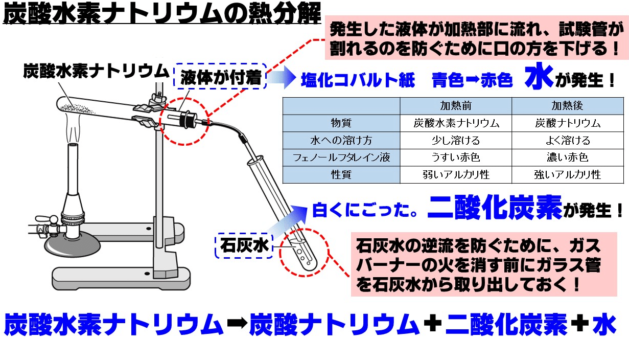中２理科 炭酸水素ナトリウムの熱分解 学習塾よつば Note
