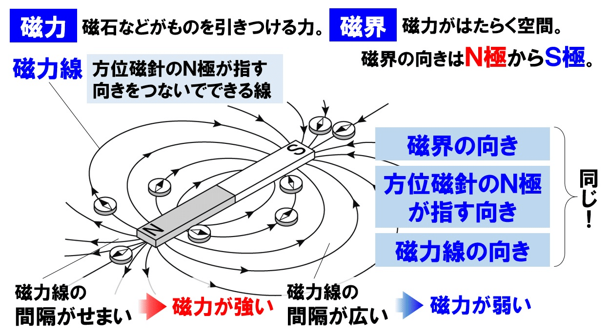 中２理科 電気 磁界 学習塾よつば Note