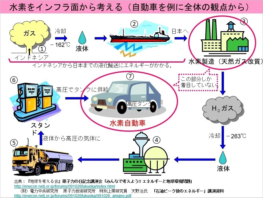 水素について 早坂 房次 Note