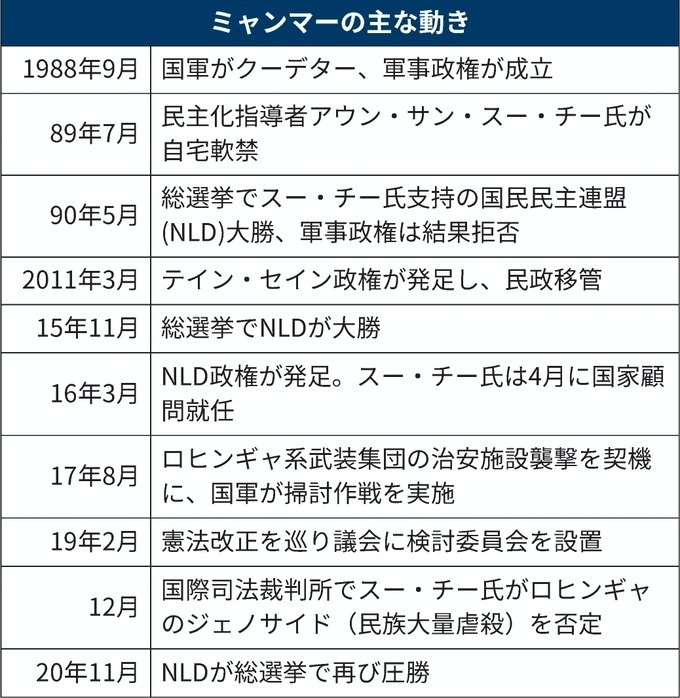 ミャンマー狙い澄ましたクーデター直前に中国と接触 ミン アウン フライン国軍総司令官 は中国の王毅国務委員兼外相との会談で 年の 総選挙について不満を漏らしたとされる 1月12日 ネピドー ミャン 風見鶏 Note ミャンマー狙い澄ましたクーデター直前に中国と接触 ミン アウン フライン国軍総司令官 は中国の王毅国務委員兼外相との会談で 年の 総選挙について不満を漏らしたとされる 1月12日 ネピドー ミャン 風見鶏 Note