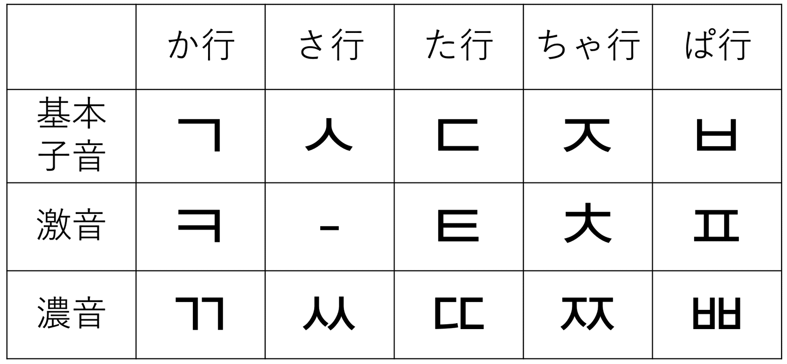 ハングル子音一覧 韓国語とっちゃん 한국어 토짱 Note