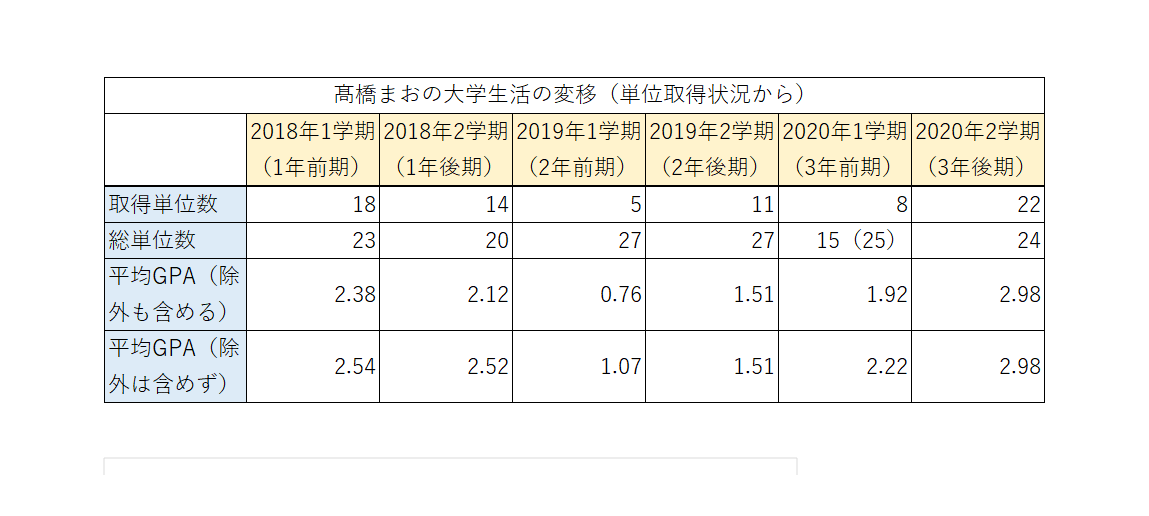 大学3年間 単位取得状況の推移 まおr Note