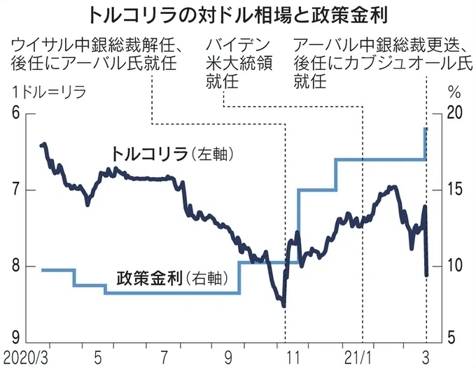 経済が破綻すればどれだけ武力を強化し言論統制を行っても国家は崩壊する トルコショック再来か中銀総裁更迭でリラ急落 トルコ通貨リラの対ドル相場が22日 急落した 風見鶏 Note