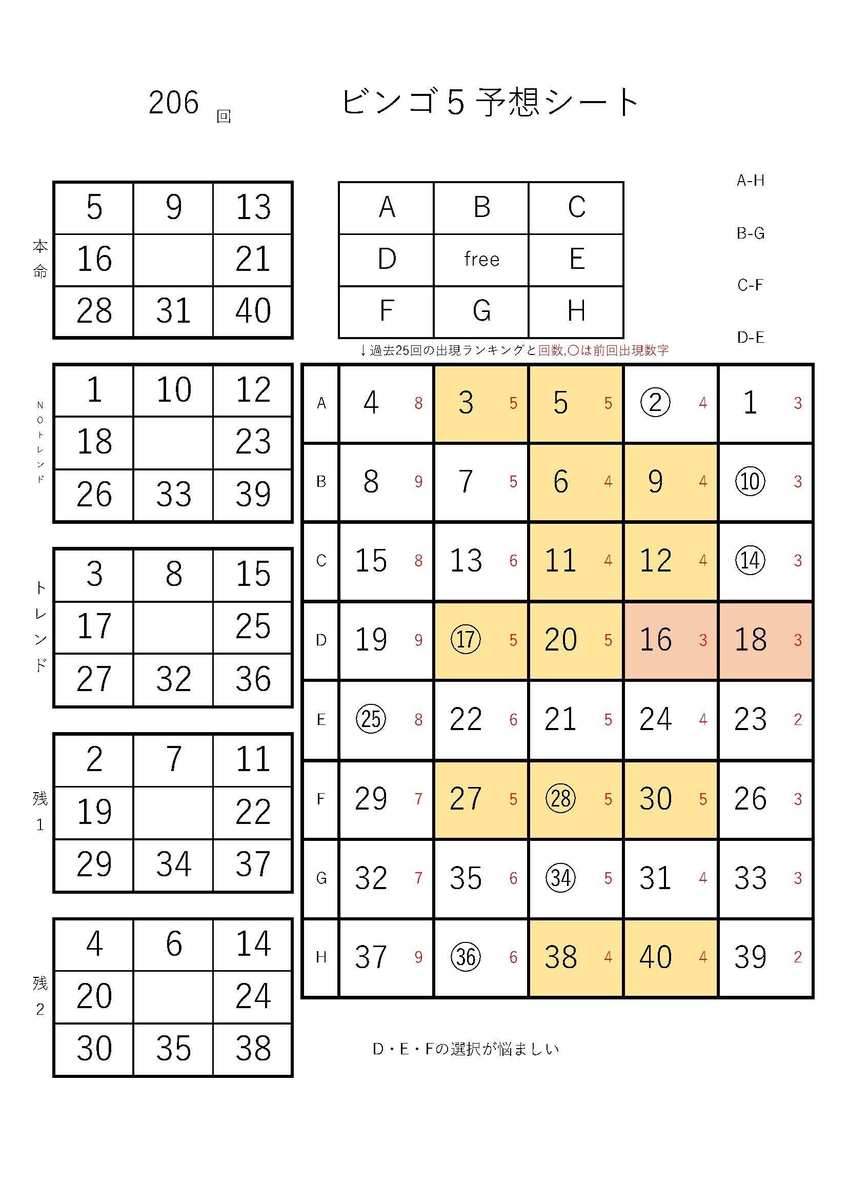 ビンゴ5 6回 私の予想と 継続購入中の数字を公開します ツイてる母ちゃん 元ギャンブル母ちゃん Note