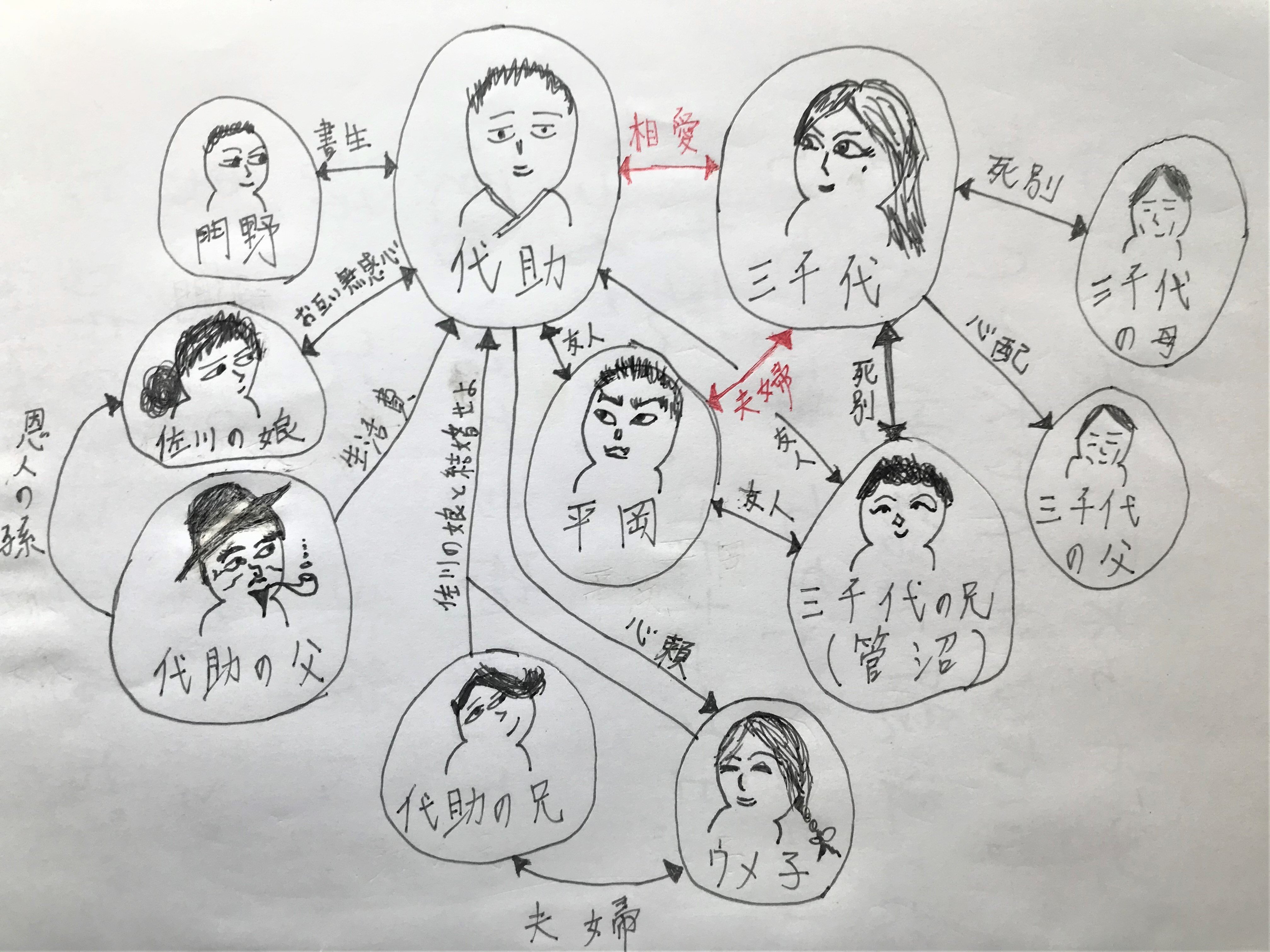 それから の人物相関図 玉屋の玉吉 玉井 Note