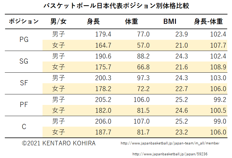 日本代表選手の体格 バスケットボール バドミントン バレーボール 小平健太郎 Note