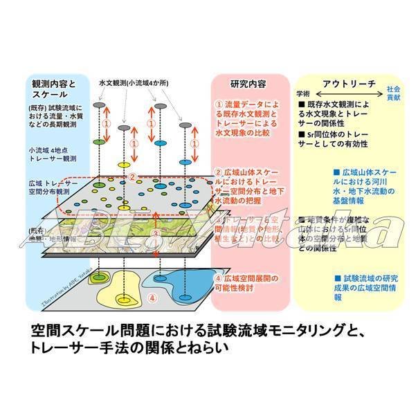 水文学
