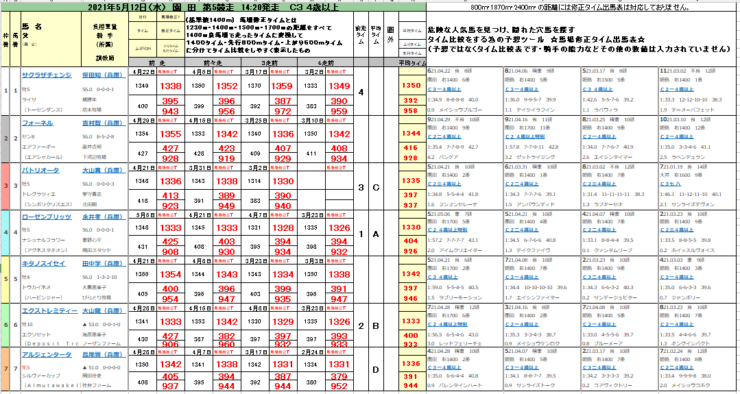 園田競馬5月12日５r 小頭数だが波乱レース 危険な人気馬 2番フォーネル 園田競馬予想教室 Note