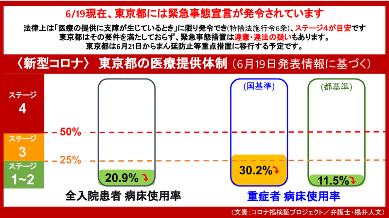 東京都の医療提供体制（6月19日現在）