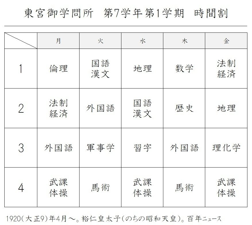 百年ﾆｭｰｽ】1920（大正9）4月15日（木）「午前7時50分、東宮御