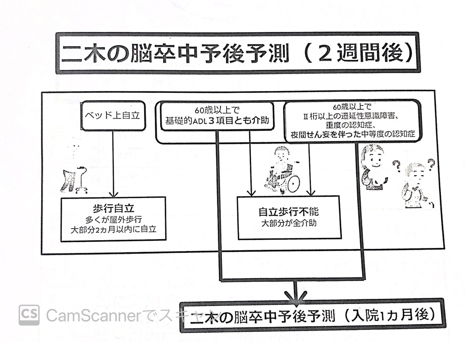 脳卒中予後予測 スライス王子 Note