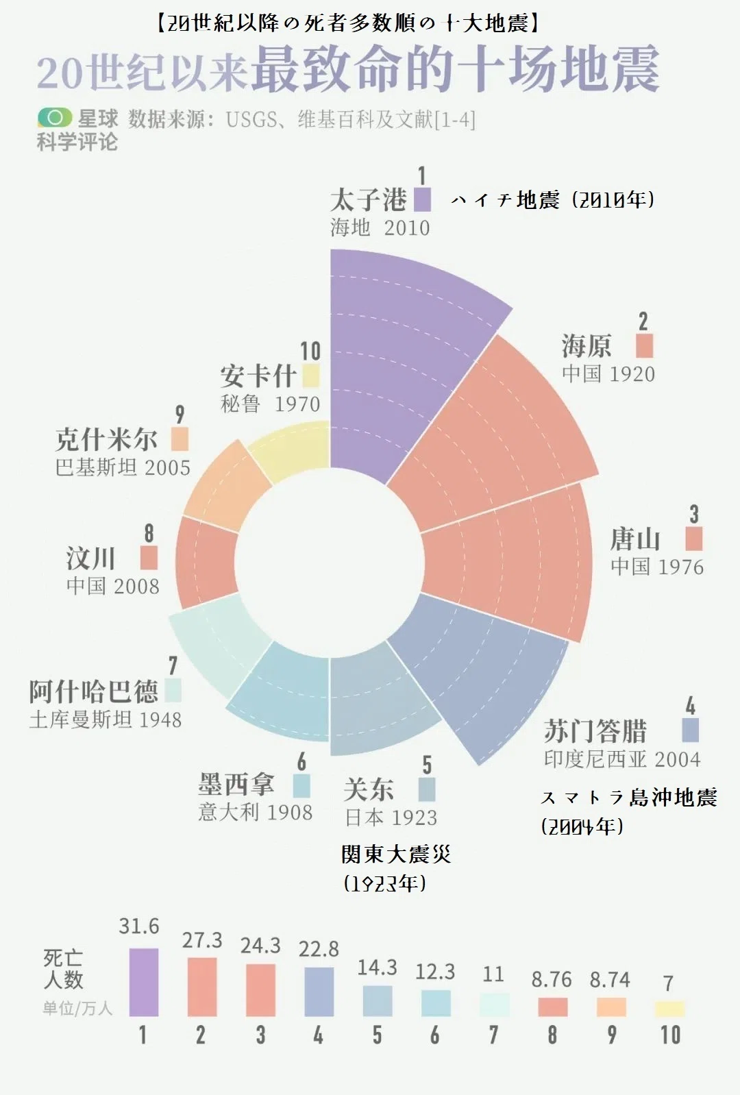 百年ﾆｭｰｽ】1920(大正9)12月16日(木) 海原地震(甘粛地震)発生。中国寧夏