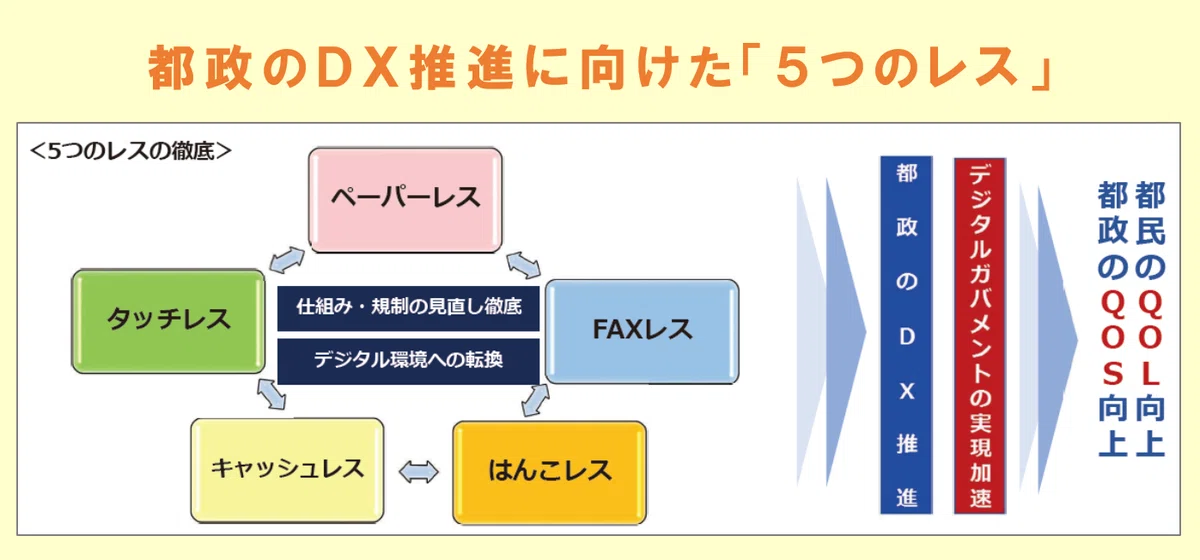 都政のDX推進に向けた「5つのレス」