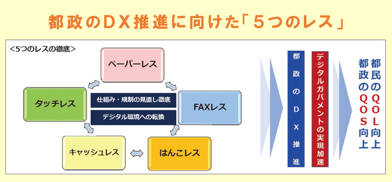 都政のDX推進に向けた「5つのレス」