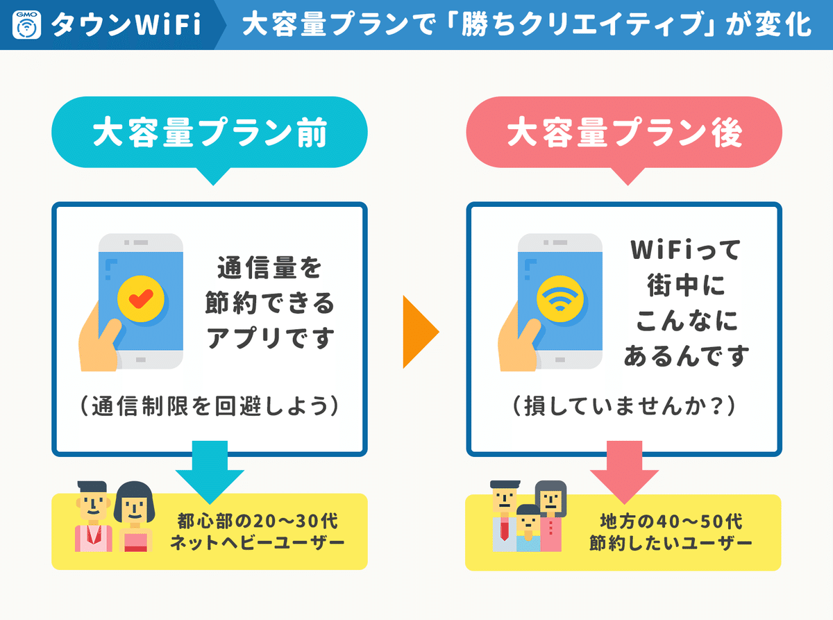 MAU 380万人のWiFiアプリ「タウンWiFi 」が語る「いいモノをつくれば売れる」という幻想のワナと、ユーザー層が変化したことで「勝ちクリエイティブ」が変わった話。｜アプリマーケティング研究所