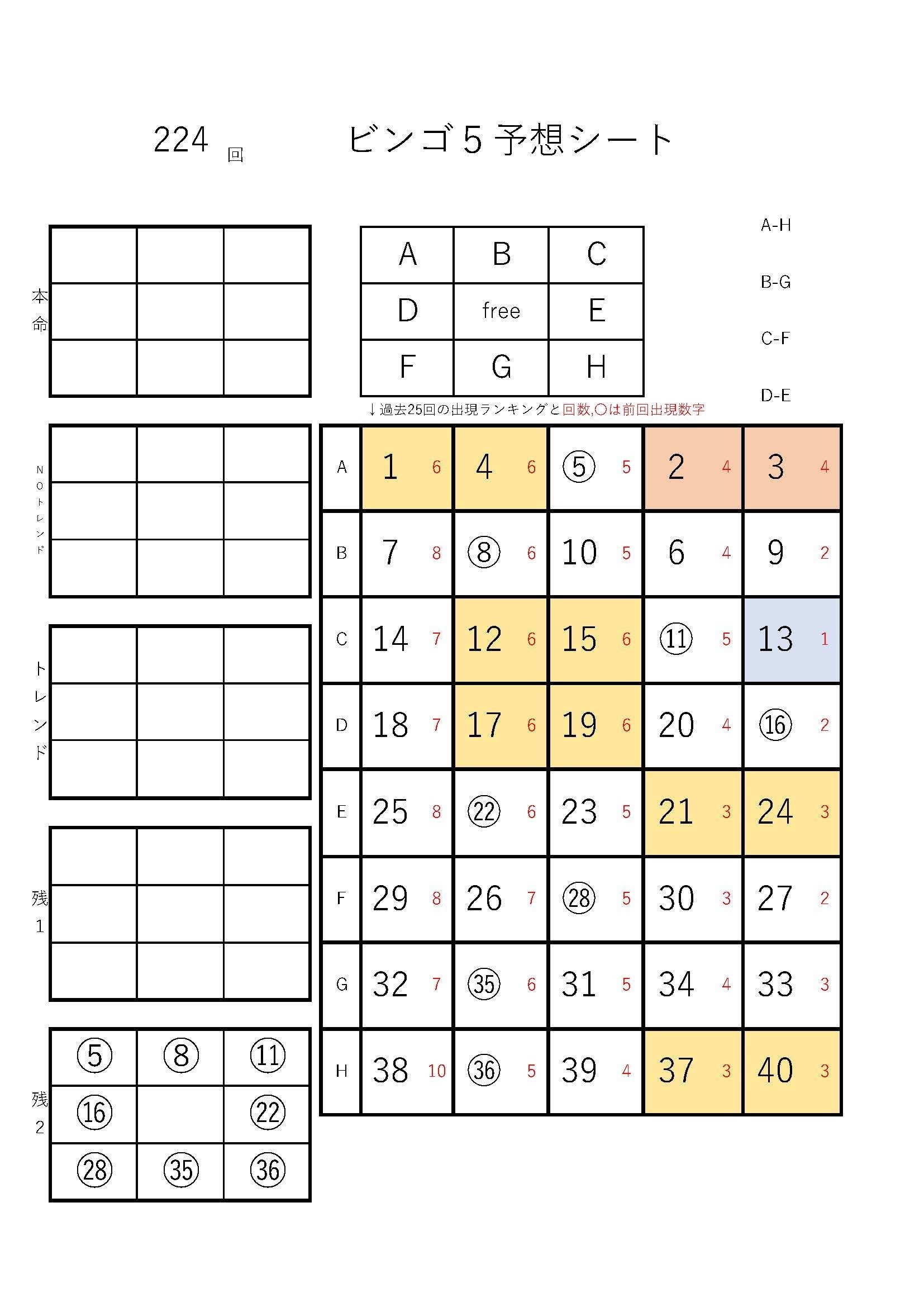 ビンゴ5 224回全数字購入法に特化した予想シートです ツイてる母ちゃん 元ギャンブル母ちゃん Note