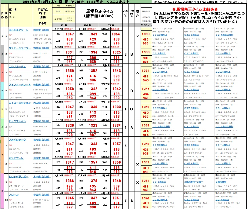 園田競馬8月12日２r 信頼の軸馬 2番サンデージュピター鴨宮騎手で馬券の中心 相手馬券圏内は5頭 競馬 経験の浅い方は馬連と3連複を推奨します 園田競馬予想教室 Note