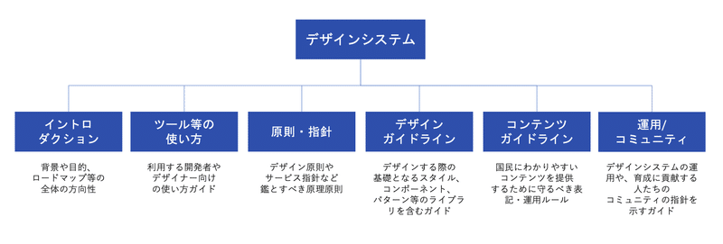 デザインシステム構成の一例の構成図。