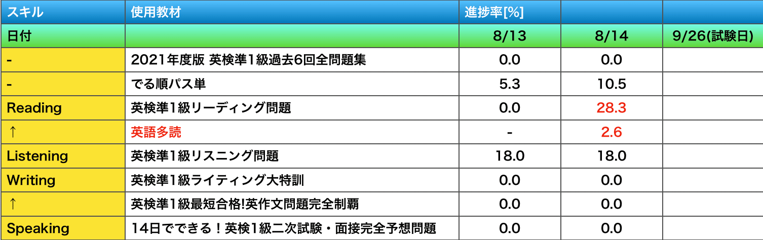 英検準1級チャレンジ 3 英語多読はじめました めいと Note