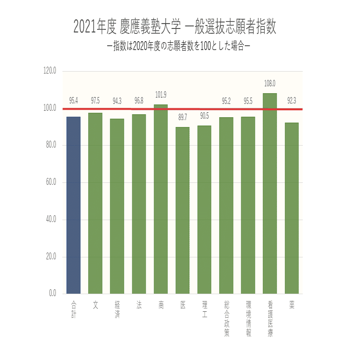 2021年度 慶應義塾大学入試動向分析 ｜大学受験 Y-SAPIX