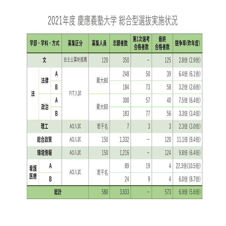 2021年度 慶應義塾大学入試動向分析 ｜大学受験 Y-SAPIX
