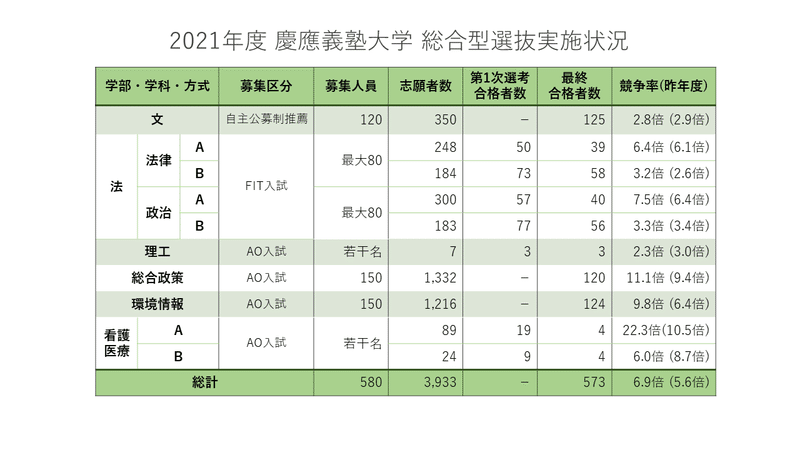 2021年度 慶應義塾大学入試動向分析 大学受験 Y Sapix