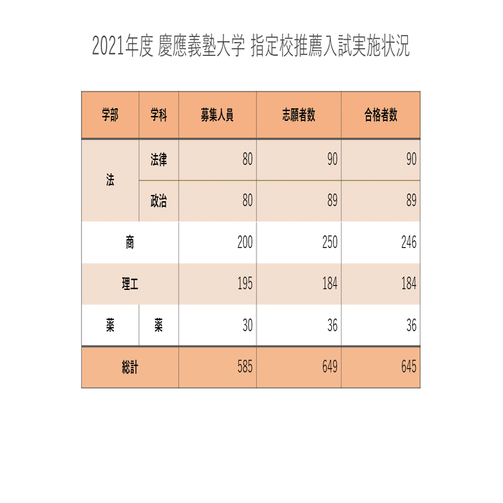2021年度 慶應義塾大学入試動向分析 ｜大学受験 Y-SAPIX