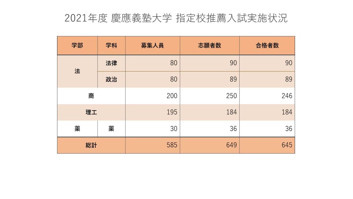 2021年度 慶應義塾大学入試動向分析 ｜大学受験 Y-SAPIX