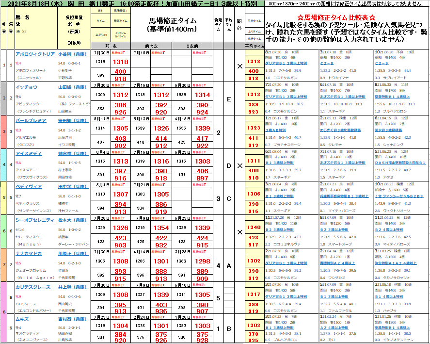園田競馬8月18日11r 危険な人気馬 3番パールプレミア笹田騎手で1番人気になりそうだがタイム抜けてなく上がりタイムの甘い馬 人気しすぎの感じで押さえまで 馬券の軸は9番ムキズ吉村騎手で馬券圏内は5 園田競馬予想教室 Note 園田競馬8月18日11r 危険な人気馬 3番パールプレミア笹田騎手で1番人気になりそうだがタイム抜けてなく上がりタイムの甘い馬 人気しすぎの感じで押さえまで 馬券の軸は9番ムキズ吉村騎手で馬券圏内は5 園田競馬予想教室 Note