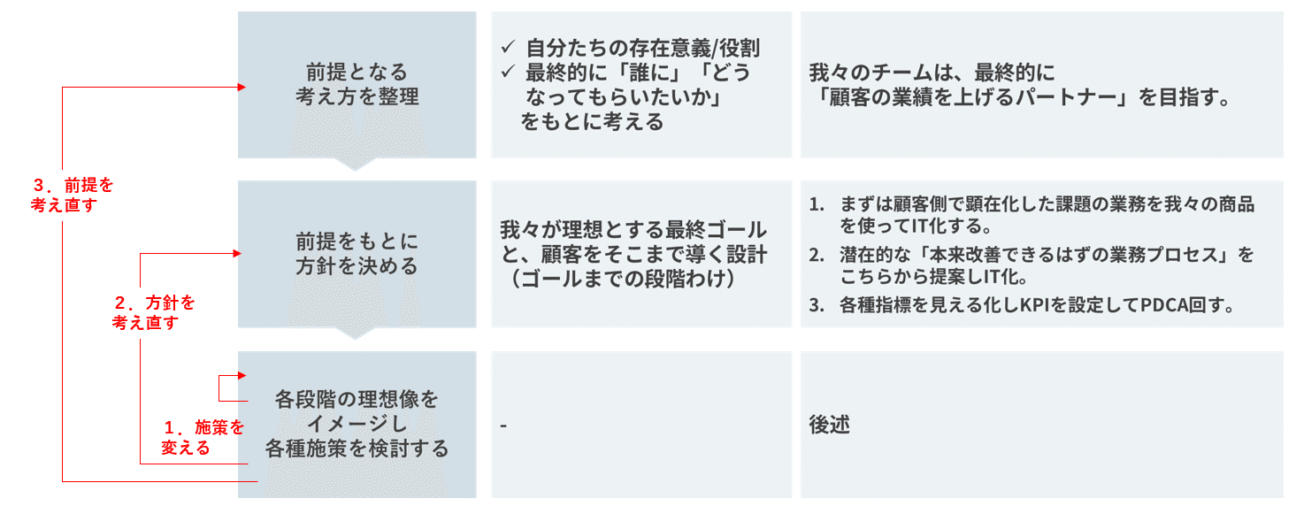 事例で解説 部署の業務の理想像を描くために 前提 と 方針 を整理する方法 事業がつくれるベンチャーマネージャーになるためのnote Note 事例で解説 部署の業務の理想像を描くために 前提 と 方針 を整理する方法 事業がつくれるベンチャーマネージャーになるためのnote Note