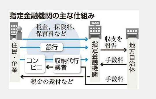 310226 産経 指定金融機関の主な仕組み｜thk6481
