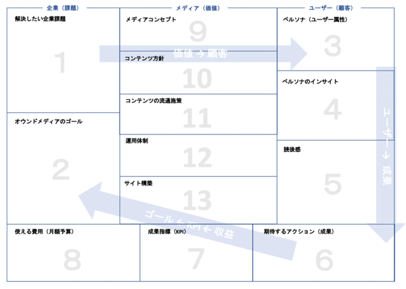 自分のメディアをつくる方法 中村保晴 ヒト モノ コト カチ Note