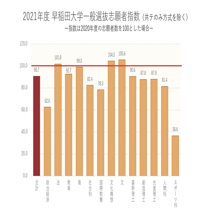 21年度早稲田大学入試分析 大学受験 Y Sapix