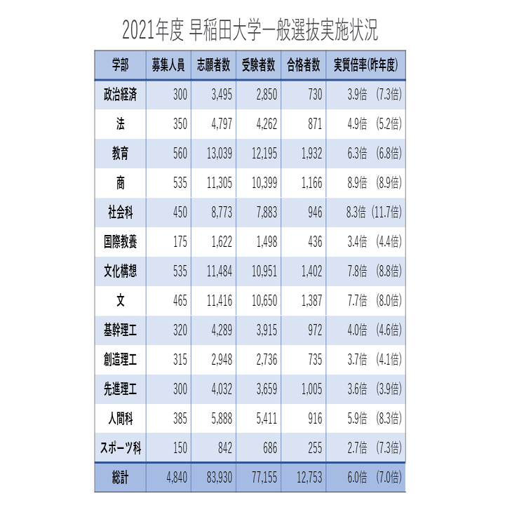 2021年度早稲田大学入試分析｜大学受験 Y-SAPIX