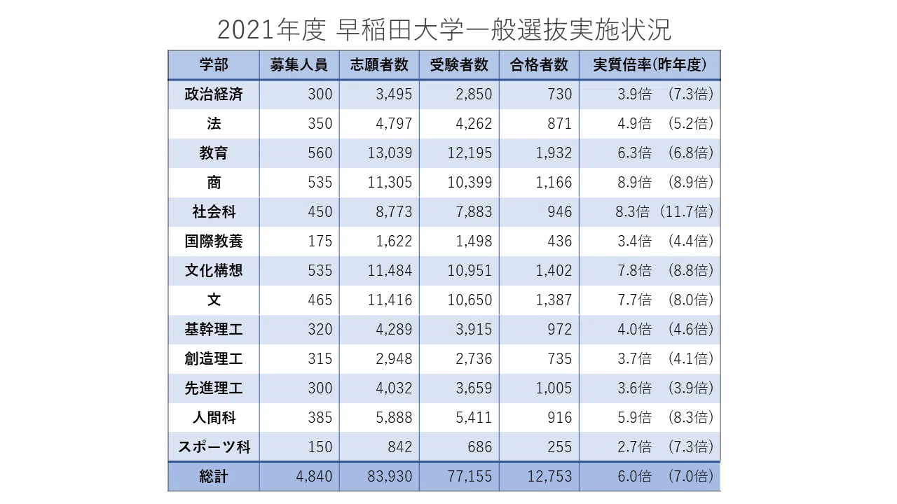 2021年度早稲田大学入試分析|大学受験 Y-SAPIX 2021年度早稲田大学入試分析|大学受験 Y-SAPIX