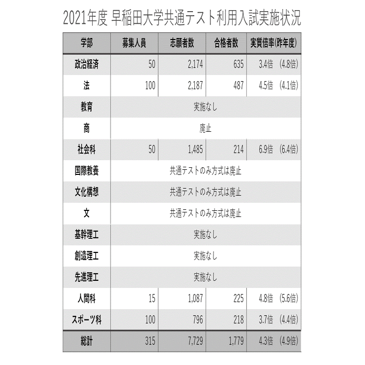 2021年度早稲田大学入試分析｜大学受験 Y-SAPIX