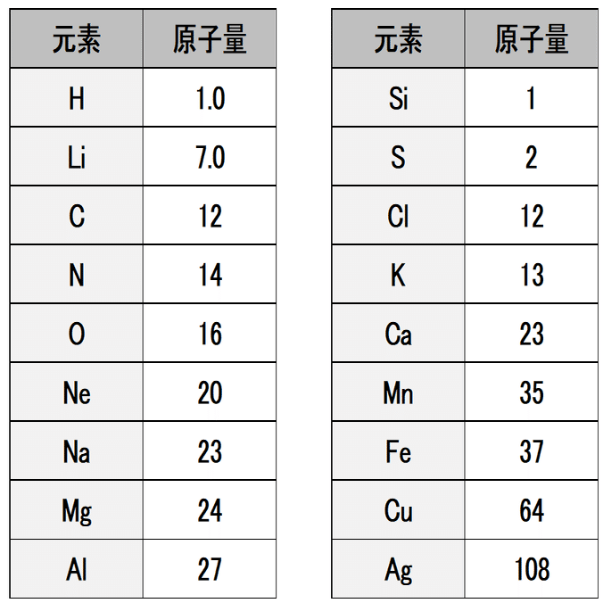 原子量 改 化学の大村 私立中高一貫校 化学科教員 Note